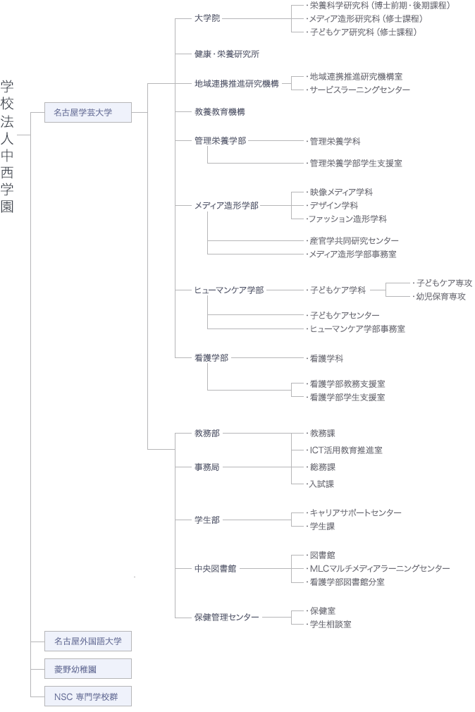 学校法人中西学園組織図